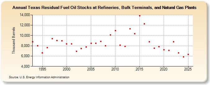 Texas Residual Fuel Oil Stocks at Refineries, Bulk Terminals, and Natural Gas Plants (Thousand Barrels)