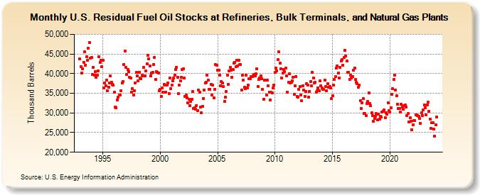 U.S. Residual Fuel Oil Stocks at Refineries, Bulk Terminals, and Natural Gas Plants (Thousand Barrels)