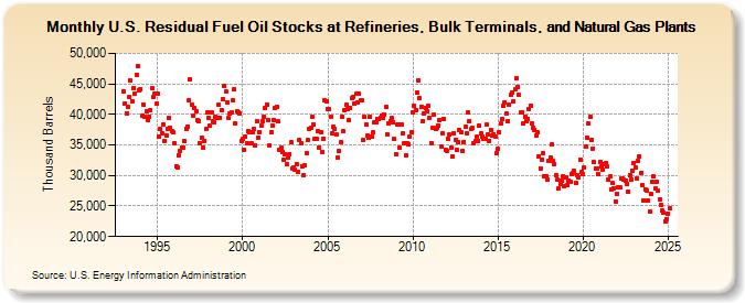 U.S. Residual Fuel Oil Stocks at Refineries, Bulk Terminals, and Natural Gas Plants (Thousand Barrels)