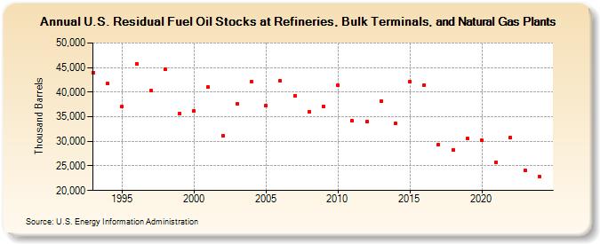 U.S. Residual Fuel Oil Stocks at Refineries, Bulk Terminals, and Natural Gas Plants (Thousand Barrels)