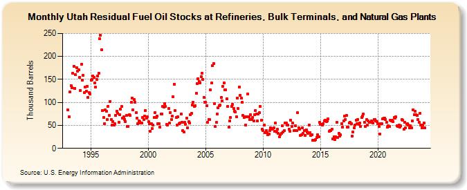 Utah Residual Fuel Oil Stocks at Refineries, Bulk Terminals, and Natural Gas Plants (Thousand Barrels)