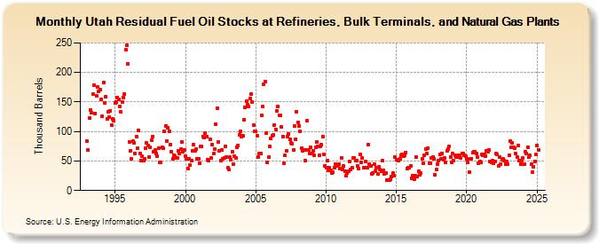 Utah Residual Fuel Oil Stocks at Refineries, Bulk Terminals, and Natural Gas Plants (Thousand Barrels)