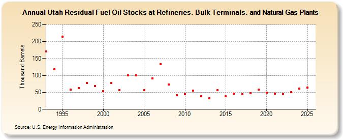 Utah Residual Fuel Oil Stocks at Refineries, Bulk Terminals, and Natural Gas Plants (Thousand Barrels)