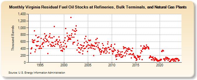 Virginia Residual Fuel Oil Stocks at Refineries, Bulk Terminals, and Natural Gas Plants (Thousand Barrels)