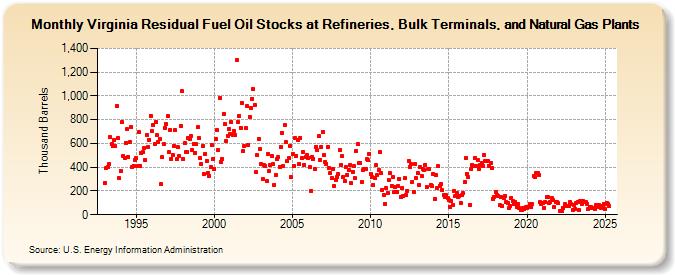 Virginia Residual Fuel Oil Stocks at Refineries, Bulk Terminals, and Natural Gas Plants (Thousand Barrels)