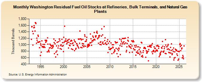 Washington Residual Fuel Oil Stocks at Refineries, Bulk Terminals, and Natural Gas Plants (Thousand Barrels)