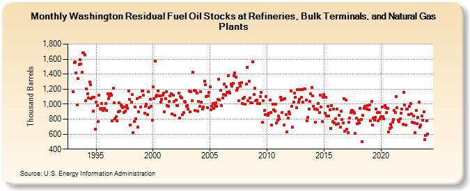 Washington Residual Fuel Oil Stocks at Refineries, Bulk Terminals, and Natural Gas Plants (Thousand Barrels)