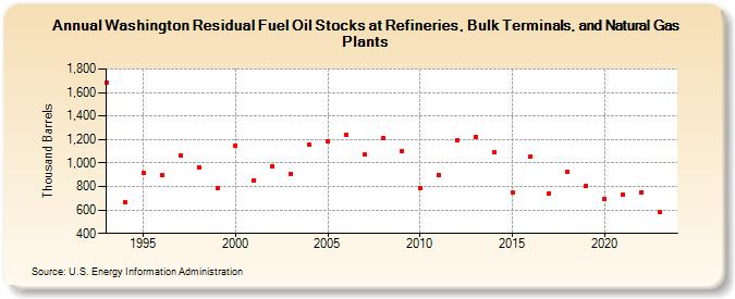 Washington Residual Fuel Oil Stocks at Refineries, Bulk Terminals, and Natural Gas Plants (Thousand Barrels)