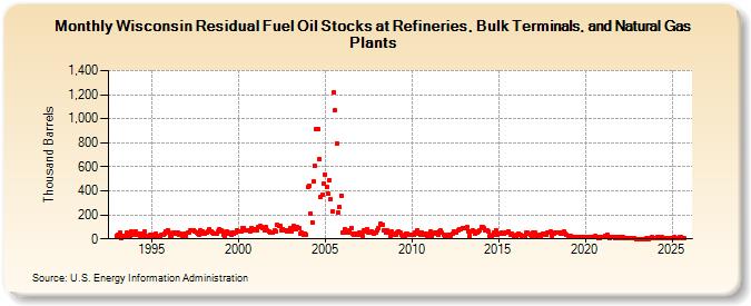 Wisconsin Residual Fuel Oil Stocks at Refineries, Bulk Terminals, and Natural Gas Plants (Thousand Barrels)
