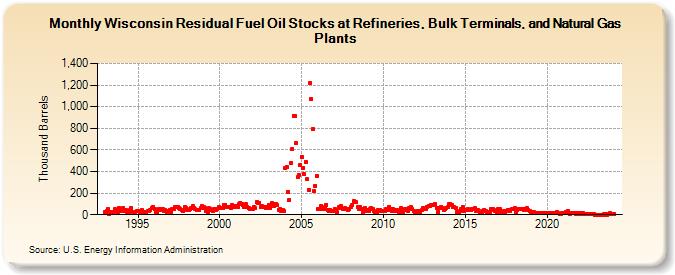 Wisconsin Residual Fuel Oil Stocks at Refineries, Bulk Terminals, and Natural Gas Plants (Thousand Barrels)