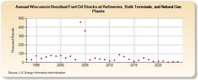 Wisconsin Residual Fuel Oil Stocks at Refineries, Bulk Terminals, and Natural Gas Plants (Thousand Barrels)