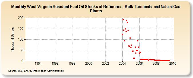 West Virginia Residual Fuel Oil Stocks at Refineries, Bulk Terminals, and Natural Gas Plants (Thousand Barrels)