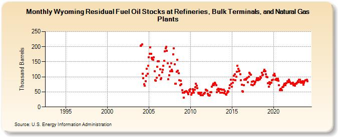 Wyoming Residual Fuel Oil Stocks at Refineries, Bulk Terminals, and Natural Gas Plants (Thousand Barrels)