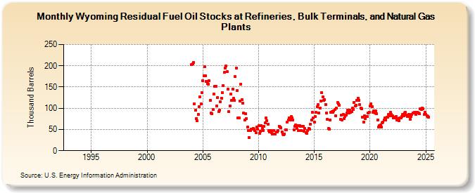 Wyoming Residual Fuel Oil Stocks at Refineries, Bulk Terminals, and Natural Gas Plants (Thousand Barrels)