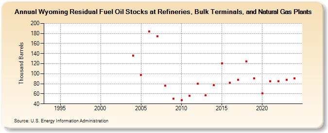 Wyoming Residual Fuel Oil Stocks at Refineries, Bulk Terminals, and Natural Gas Plants (Thousand Barrels)