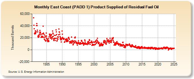 East Coast (PADD 1) Product Supplied of Residual Fuel Oil (Thousand Barrels)