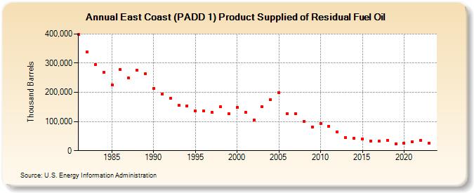 East Coast (PADD 1) Product Supplied of Residual Fuel Oil (Thousand Barrels)