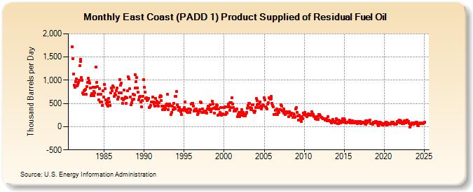 East Coast (PADD 1) Product Supplied of Residual Fuel Oil (Thousand Barrels per Day)