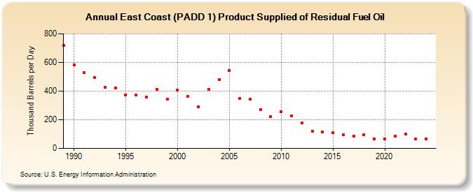 East Coast (PADD 1) Product Supplied of Residual Fuel Oil (Thousand Barrels per Day)