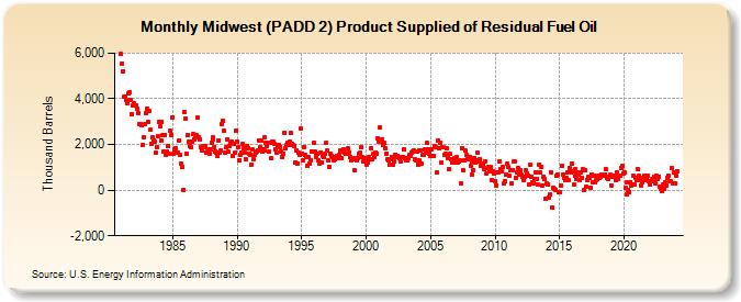 Midwest (PADD 2) Product Supplied of Residual Fuel Oil (Thousand Barrels)