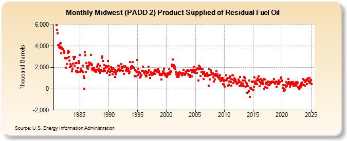 Midwest (PADD 2) Product Supplied of Residual Fuel Oil (Thousand Barrels)