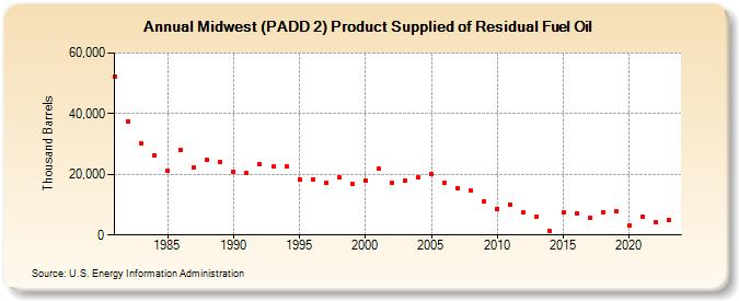 Midwest (PADD 2) Product Supplied of Residual Fuel Oil (Thousand Barrels)