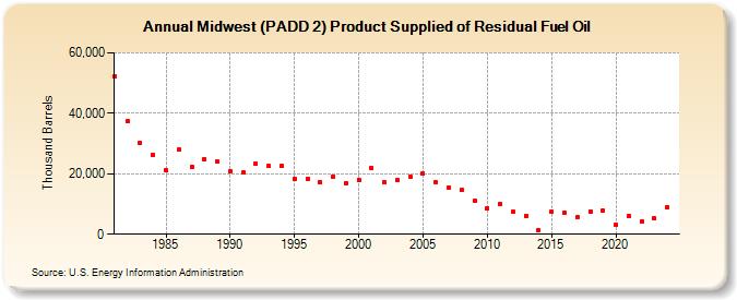 Midwest (PADD 2) Product Supplied of Residual Fuel Oil (Thousand Barrels)