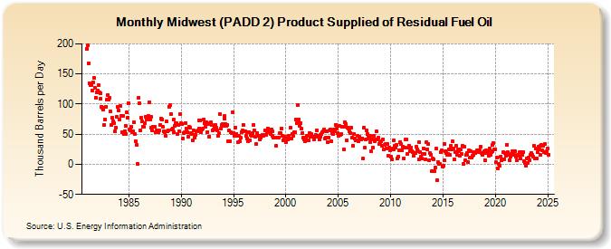 Midwest (PADD 2) Product Supplied of Residual Fuel Oil (Thousand Barrels per Day)