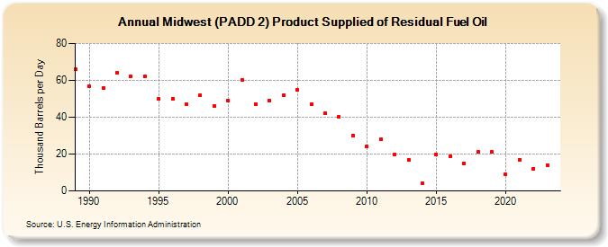 Midwest (PADD 2) Product Supplied of Residual Fuel Oil (Thousand Barrels per Day)