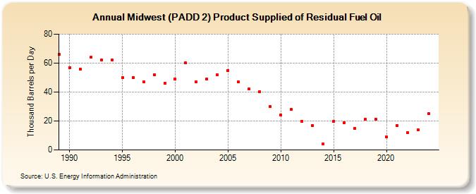 Midwest (PADD 2) Product Supplied of Residual Fuel Oil (Thousand Barrels per Day)