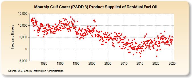 Gulf Coast (PADD 3) Product Supplied of Residual Fuel Oil (Thousand Barrels)