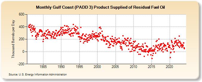 Gulf Coast (PADD 3) Product Supplied of Residual Fuel Oil (Thousand Barrels per Day)