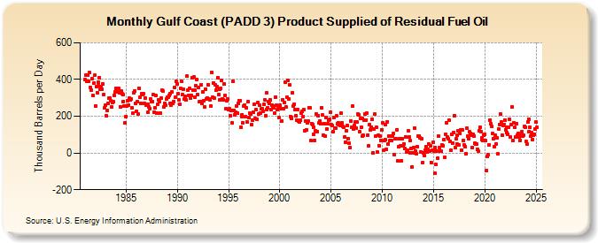 Gulf Coast (PADD 3) Product Supplied of Residual Fuel Oil (Thousand Barrels per Day)