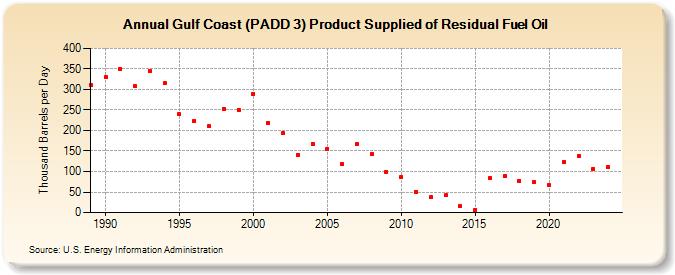 Gulf Coast (PADD 3) Product Supplied of Residual Fuel Oil (Thousand Barrels per Day)