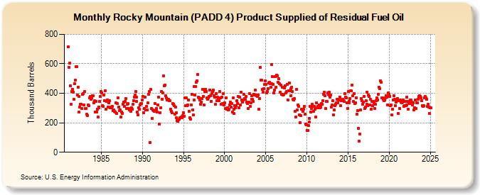 Rocky Mountain (PADD 4) Product Supplied of Residual Fuel Oil (Thousand Barrels)