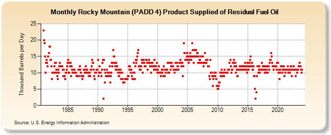 Rocky Mountain (PADD 4) Product Supplied of Residual Fuel Oil (Thousand Barrels per Day)
