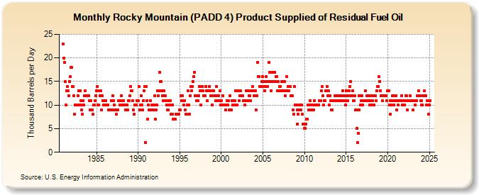 Rocky Mountain (PADD 4) Product Supplied of Residual Fuel Oil (Thousand Barrels per Day)