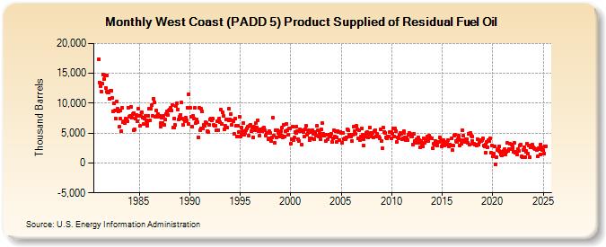 West Coast (PADD 5) Product Supplied of Residual Fuel Oil (Thousand Barrels)