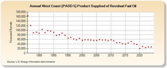 West Coast (PADD 5) Product Supplied of Residual Fuel Oil (Thousand Barrels)