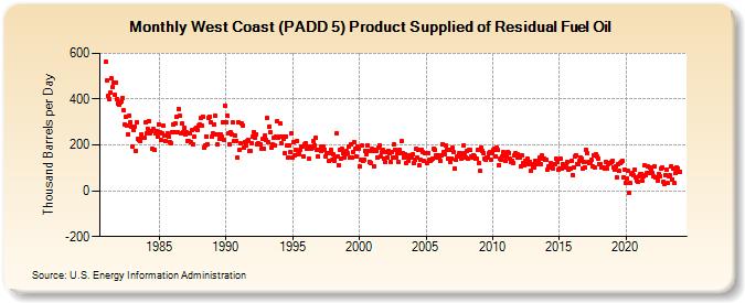 West Coast (PADD 5) Product Supplied of Residual Fuel Oil (Thousand Barrels per Day)