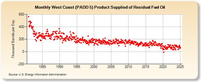 West Coast (PADD 5) Product Supplied of Residual Fuel Oil (Thousand Barrels per Day)