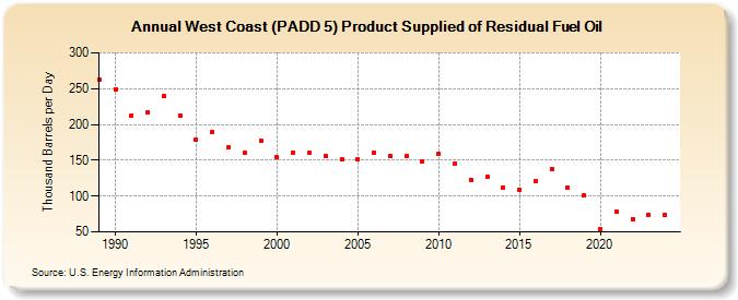 West Coast (PADD 5) Product Supplied of Residual Fuel Oil (Thousand Barrels per Day)