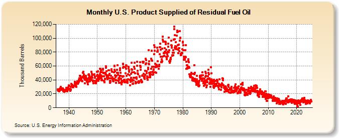 U.S. Product Supplied of Residual Fuel Oil (Thousand Barrels)