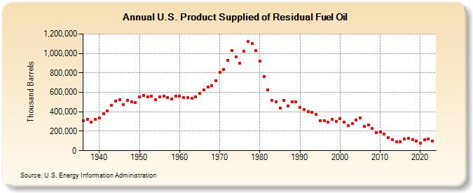 U.S. Product Supplied of Residual Fuel Oil (Thousand Barrels)
