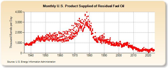 U.S. Product Supplied of Residual Fuel Oil (Thousand Barrels per Day)