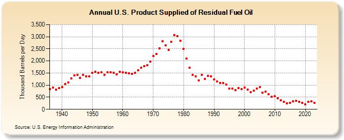 U.S. Product Supplied of Residual Fuel Oil (Thousand Barrels per Day)