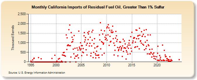 California Imports of Residual Fuel Oil, Greater Than 1% Sulfur (Thousand Barrels)