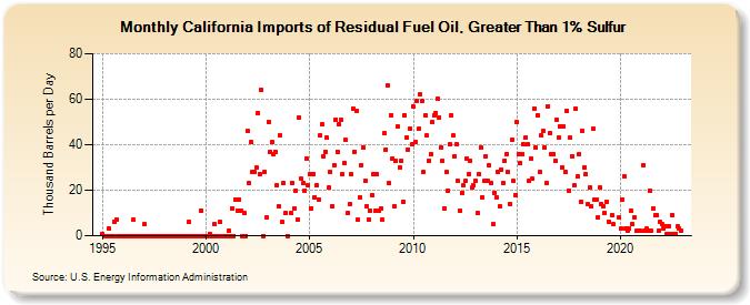 California Imports of Residual Fuel Oil, Greater Than 1% Sulfur (Thousand Barrels per Day)