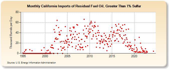 California Imports of Residual Fuel Oil, Greater Than 1% Sulfur (Thousand Barrels per Day)