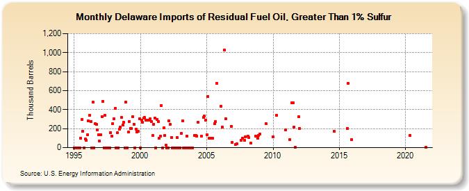 Delaware Imports of Residual Fuel Oil, Greater Than 1% Sulfur (Thousand Barrels)